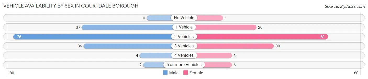 Vehicle Availability by Sex in Courtdale borough
