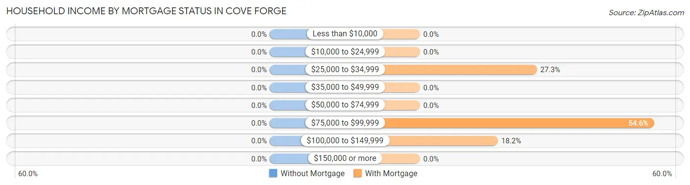 Household Income by Mortgage Status in Cove Forge