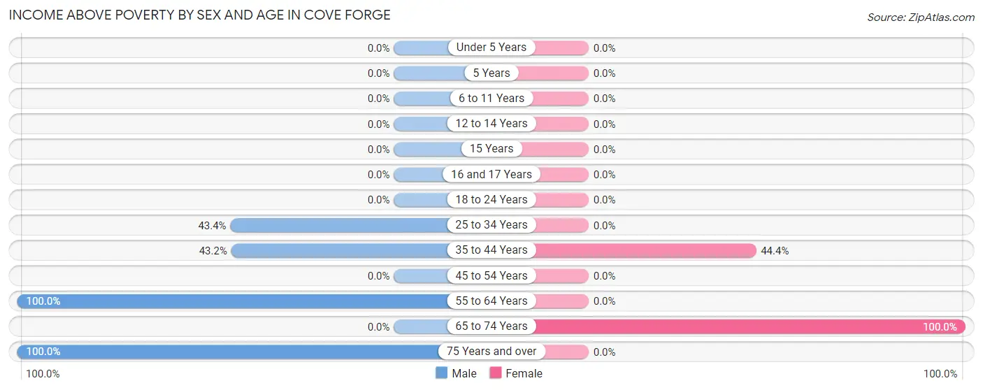 Income Above Poverty by Sex and Age in Cove Forge
