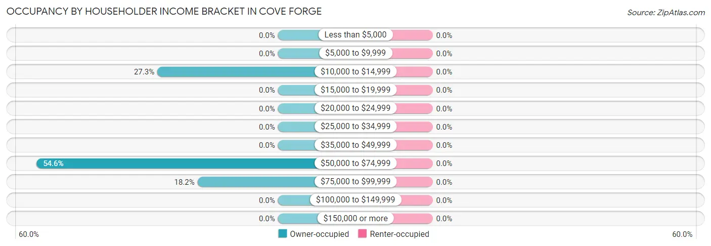 Occupancy by Householder Income Bracket in Cove Forge