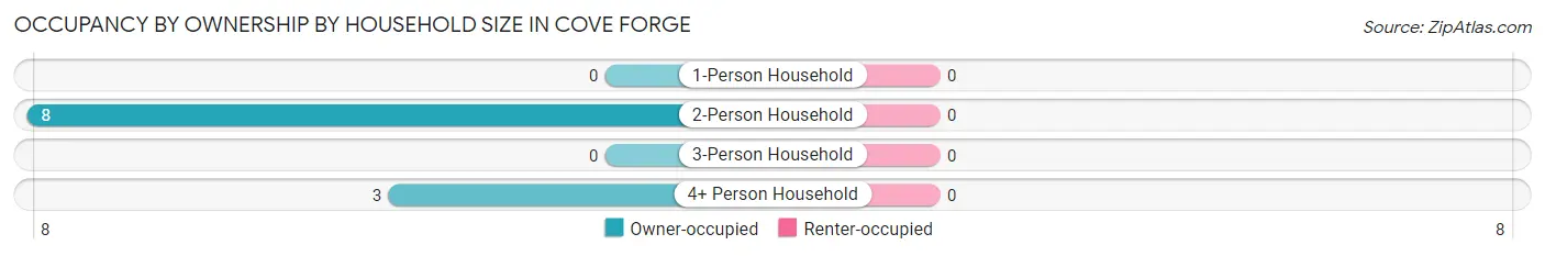 Occupancy by Ownership by Household Size in Cove Forge