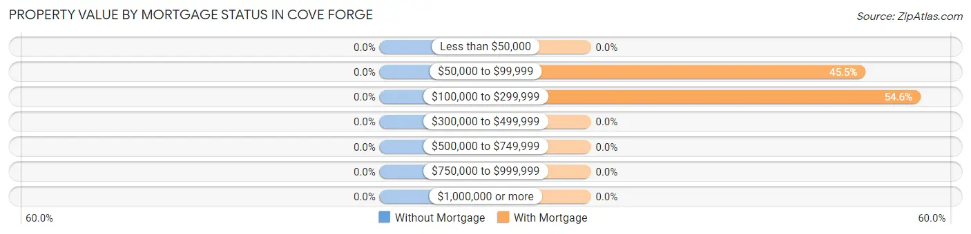 Property Value by Mortgage Status in Cove Forge