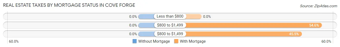 Real Estate Taxes by Mortgage Status in Cove Forge