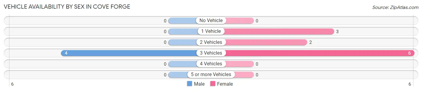Vehicle Availability by Sex in Cove Forge