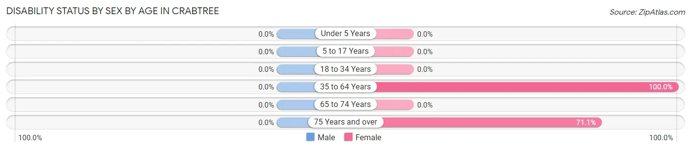 Disability Status by Sex by Age in Crabtree