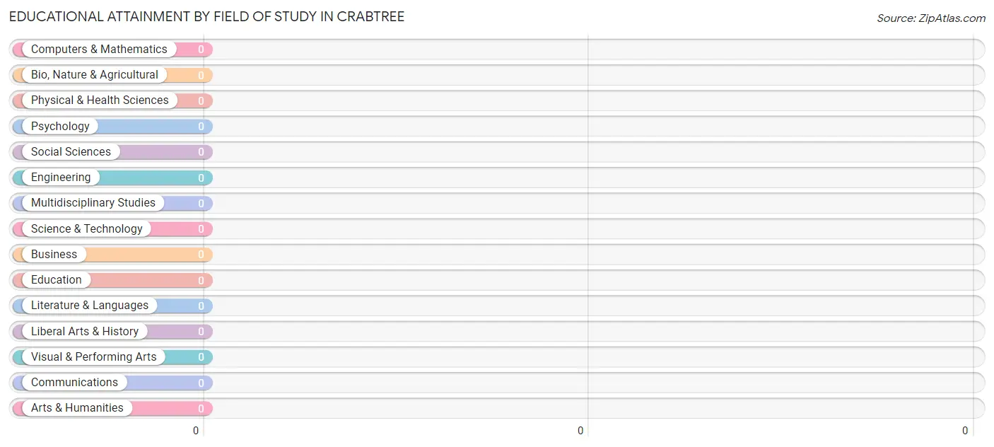 Educational Attainment by Field of Study in Crabtree