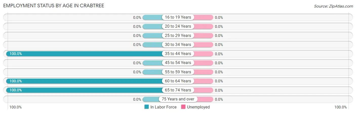 Employment Status by Age in Crabtree