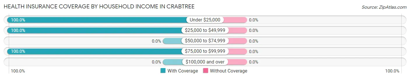 Health Insurance Coverage by Household Income in Crabtree