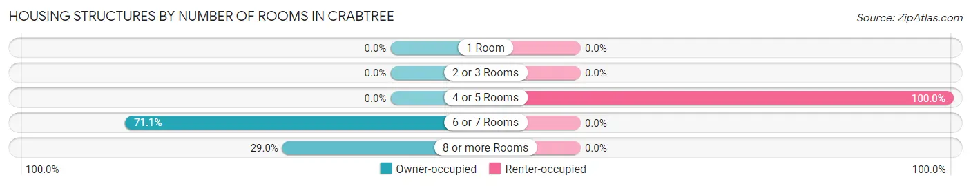 Housing Structures by Number of Rooms in Crabtree