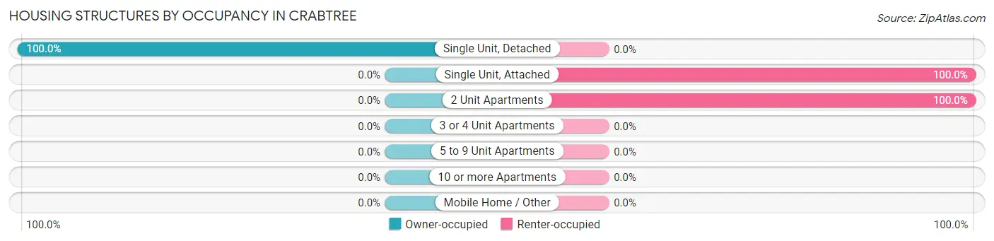 Housing Structures by Occupancy in Crabtree