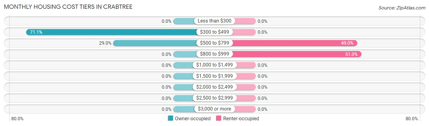 Monthly Housing Cost Tiers in Crabtree
