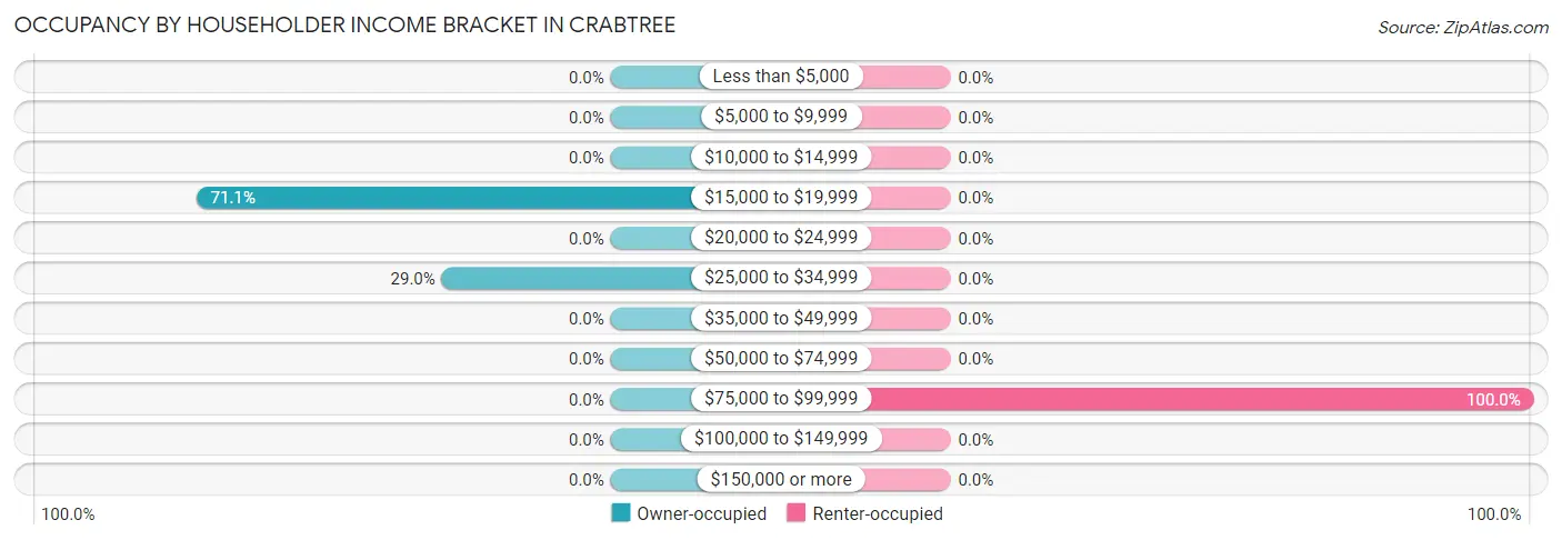 Occupancy by Householder Income Bracket in Crabtree