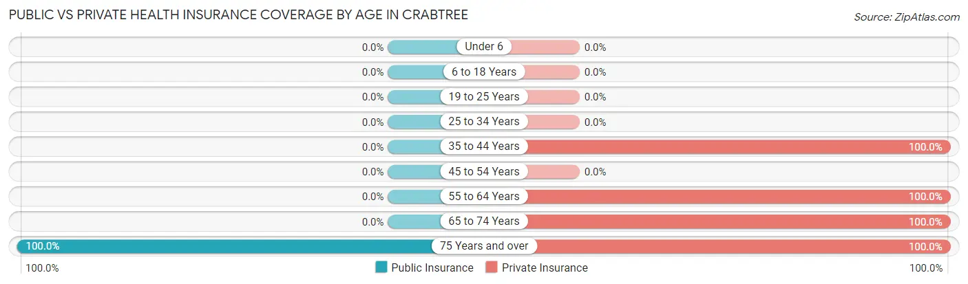 Public vs Private Health Insurance Coverage by Age in Crabtree