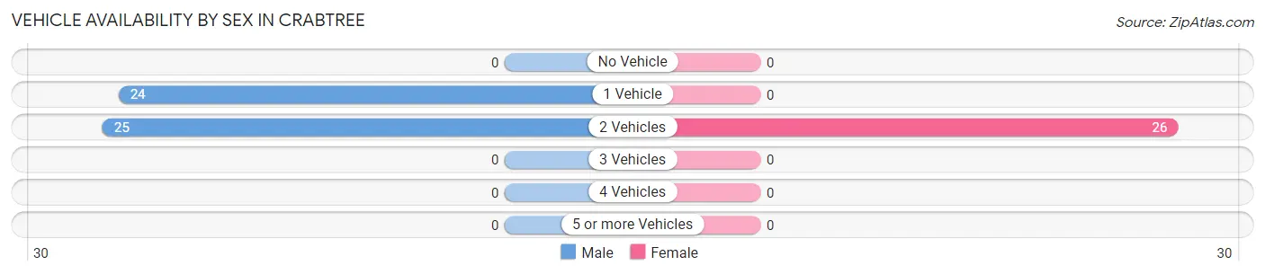 Vehicle Availability by Sex in Crabtree