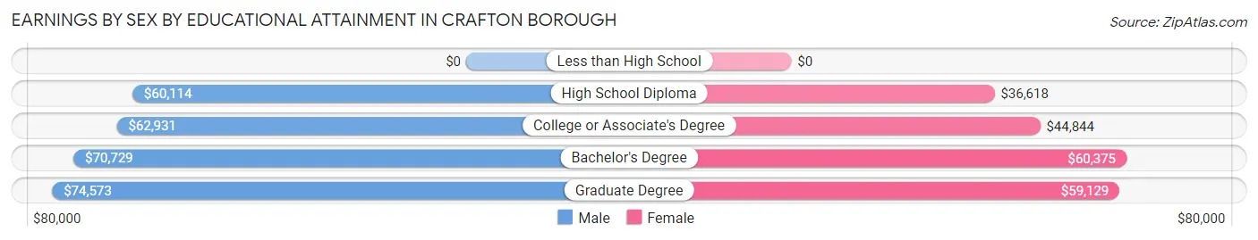 Earnings by Sex by Educational Attainment in Crafton borough