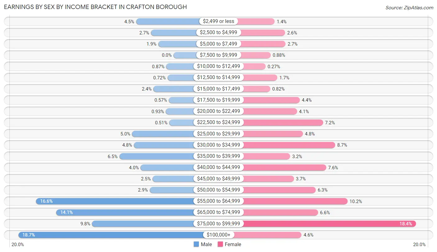 Earnings by Sex by Income Bracket in Crafton borough