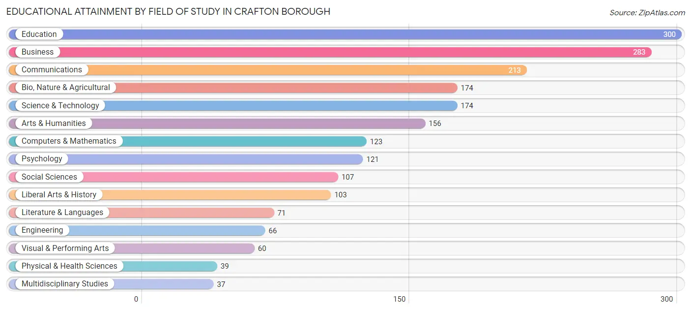 Educational Attainment by Field of Study in Crafton borough