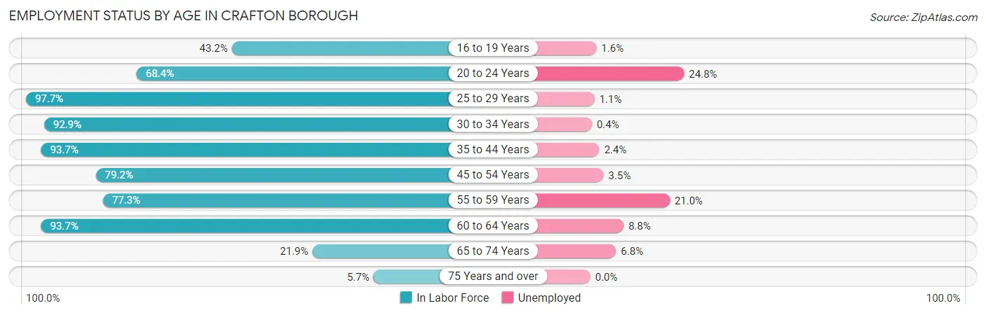 Employment Status by Age in Crafton borough