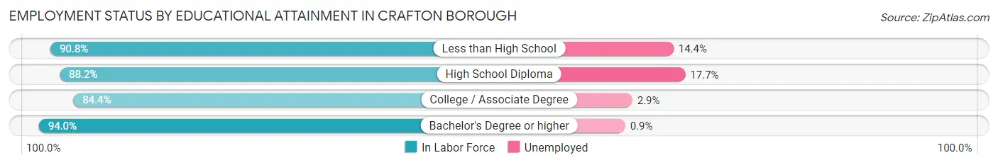 Employment Status by Educational Attainment in Crafton borough