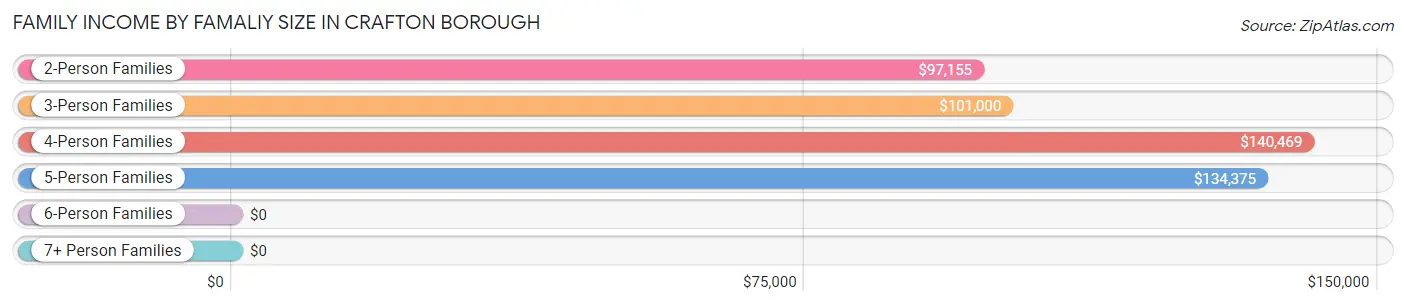 Family Income by Famaliy Size in Crafton borough