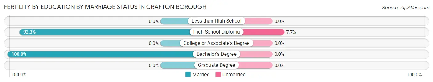 Female Fertility by Education by Marriage Status in Crafton borough