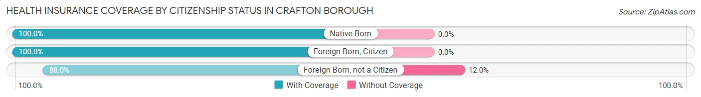 Health Insurance Coverage by Citizenship Status in Crafton borough