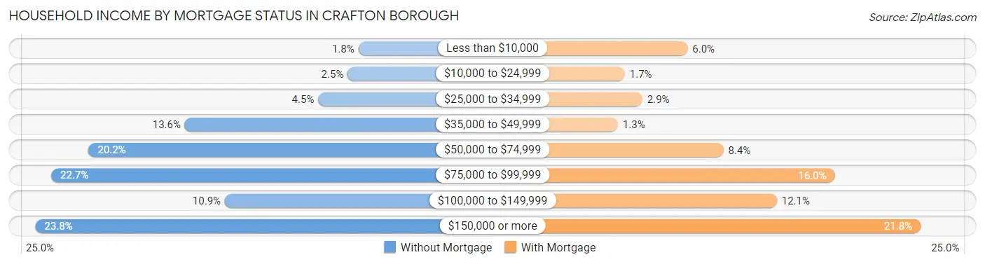 Household Income by Mortgage Status in Crafton borough