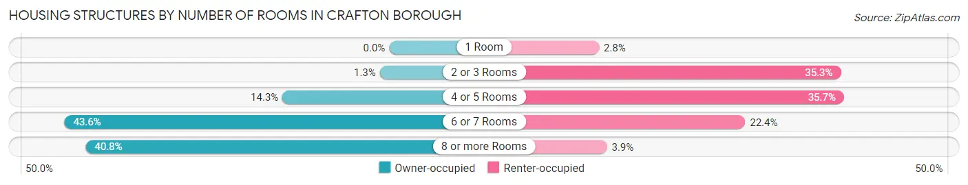 Housing Structures by Number of Rooms in Crafton borough