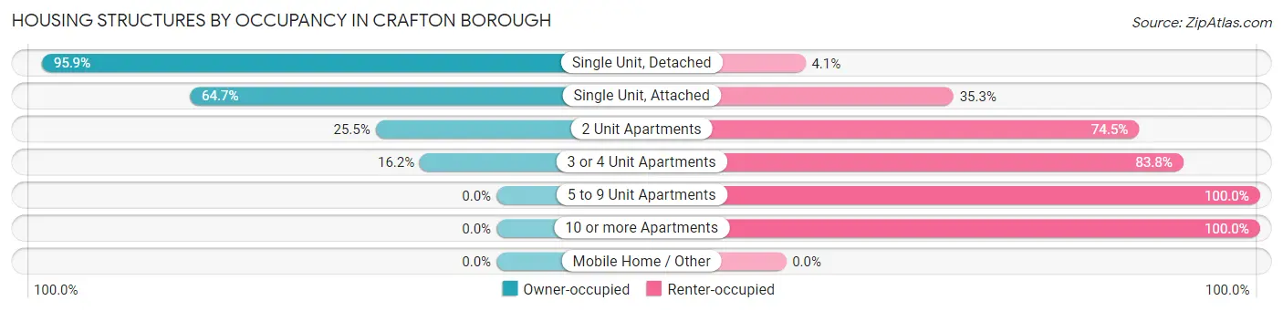 Housing Structures by Occupancy in Crafton borough
