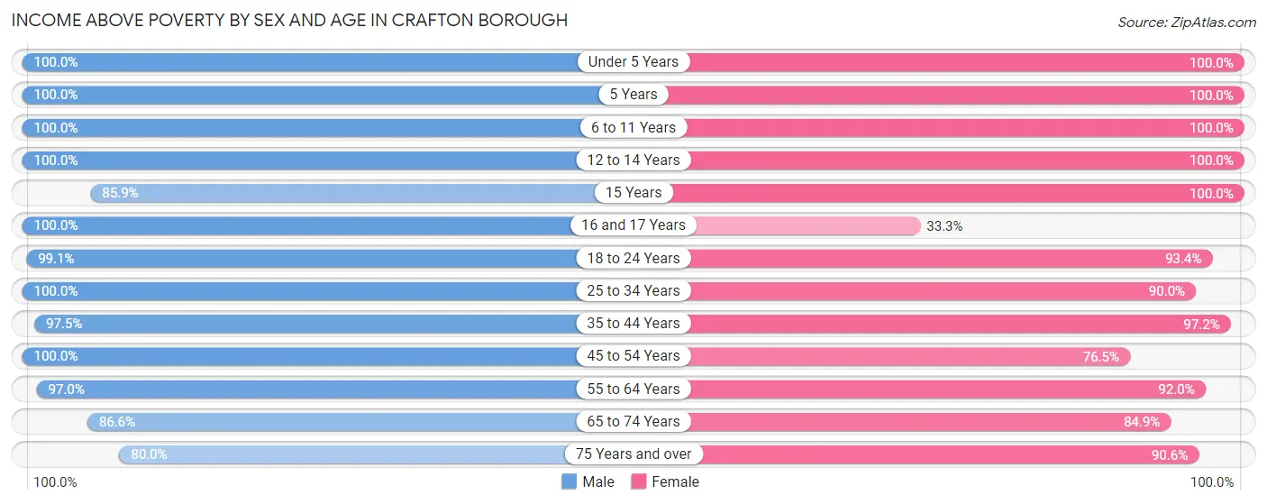 Income Above Poverty by Sex and Age in Crafton borough