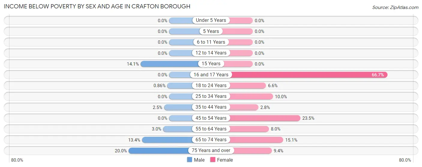 Income Below Poverty by Sex and Age in Crafton borough