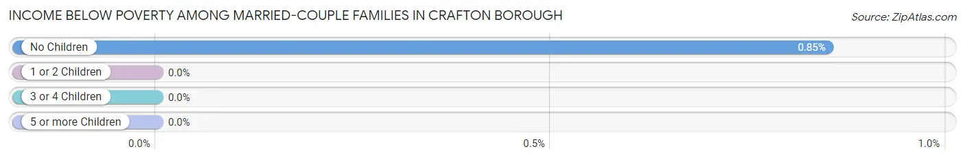 Income Below Poverty Among Married-Couple Families in Crafton borough