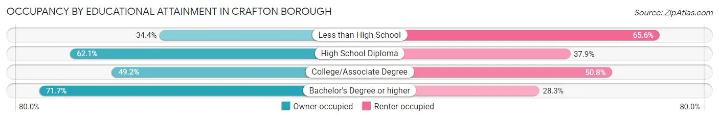 Occupancy by Educational Attainment in Crafton borough