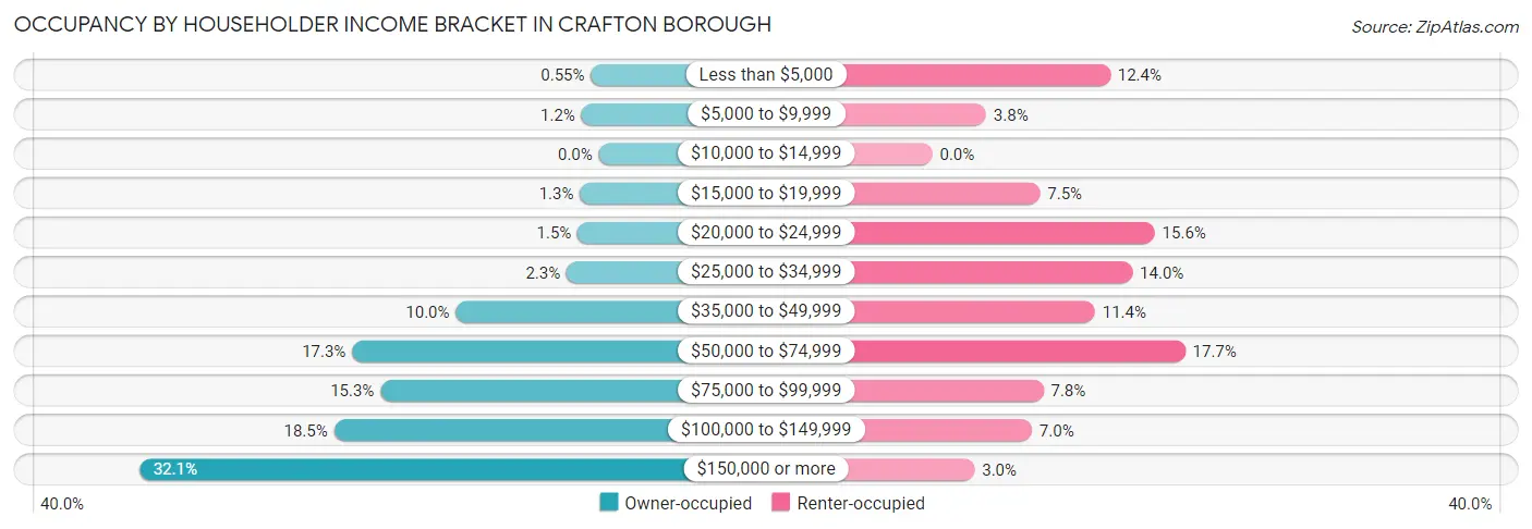 Occupancy by Householder Income Bracket in Crafton borough
