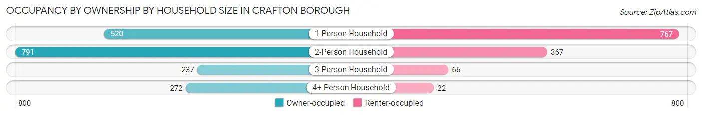 Occupancy by Ownership by Household Size in Crafton borough