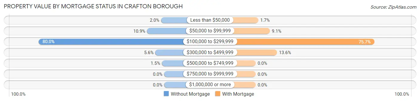 Property Value by Mortgage Status in Crafton borough