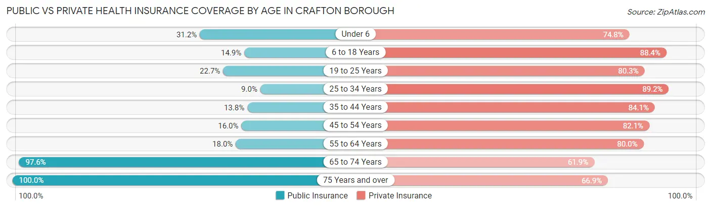 Public vs Private Health Insurance Coverage by Age in Crafton borough
