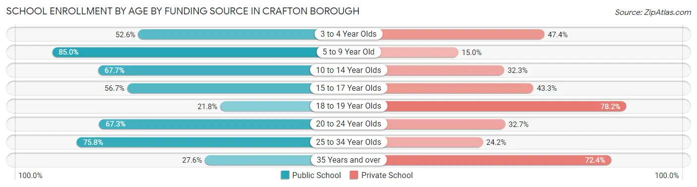 School Enrollment by Age by Funding Source in Crafton borough