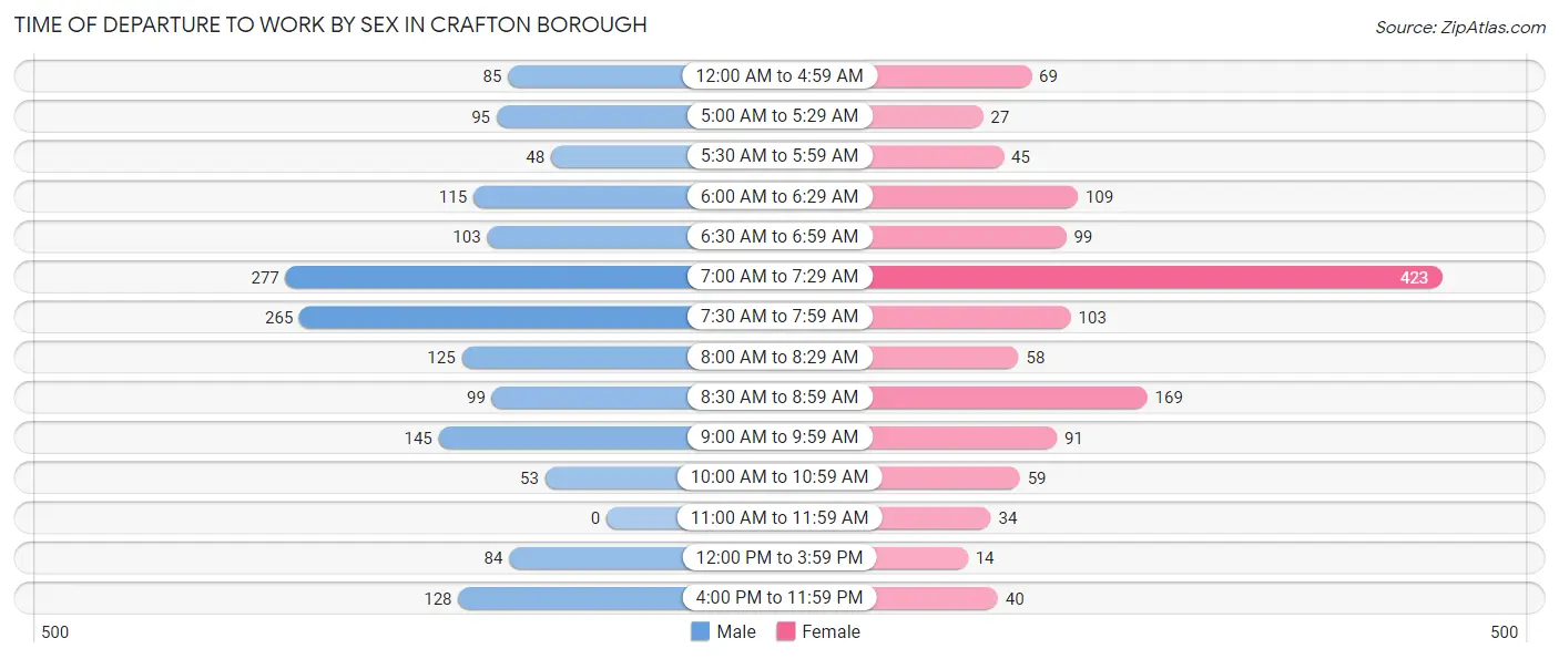 Time of Departure to Work by Sex in Crafton borough