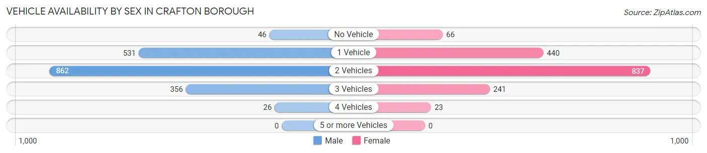 Vehicle Availability by Sex in Crafton borough