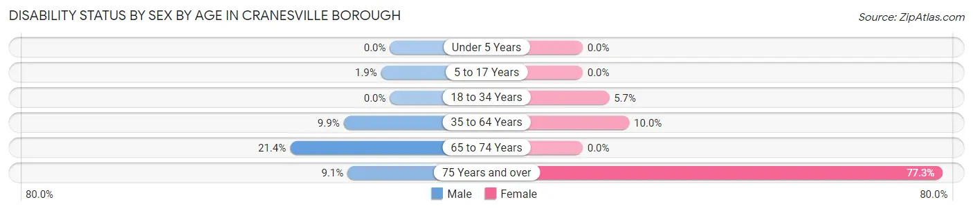 Disability Status by Sex by Age in Cranesville borough