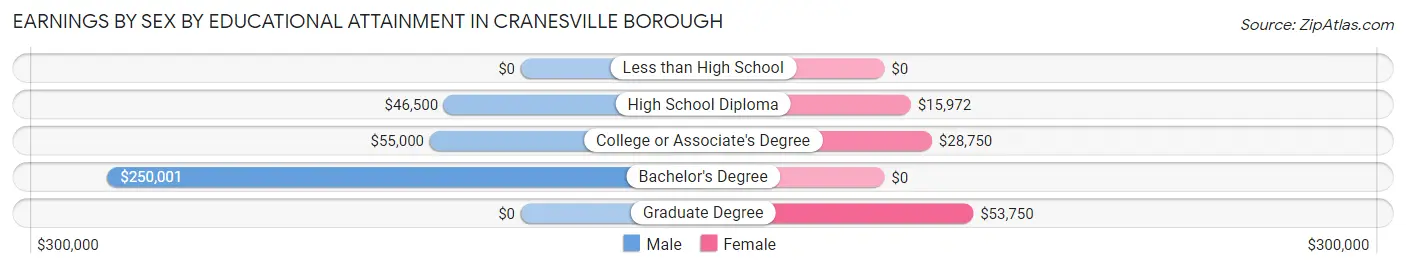 Earnings by Sex by Educational Attainment in Cranesville borough