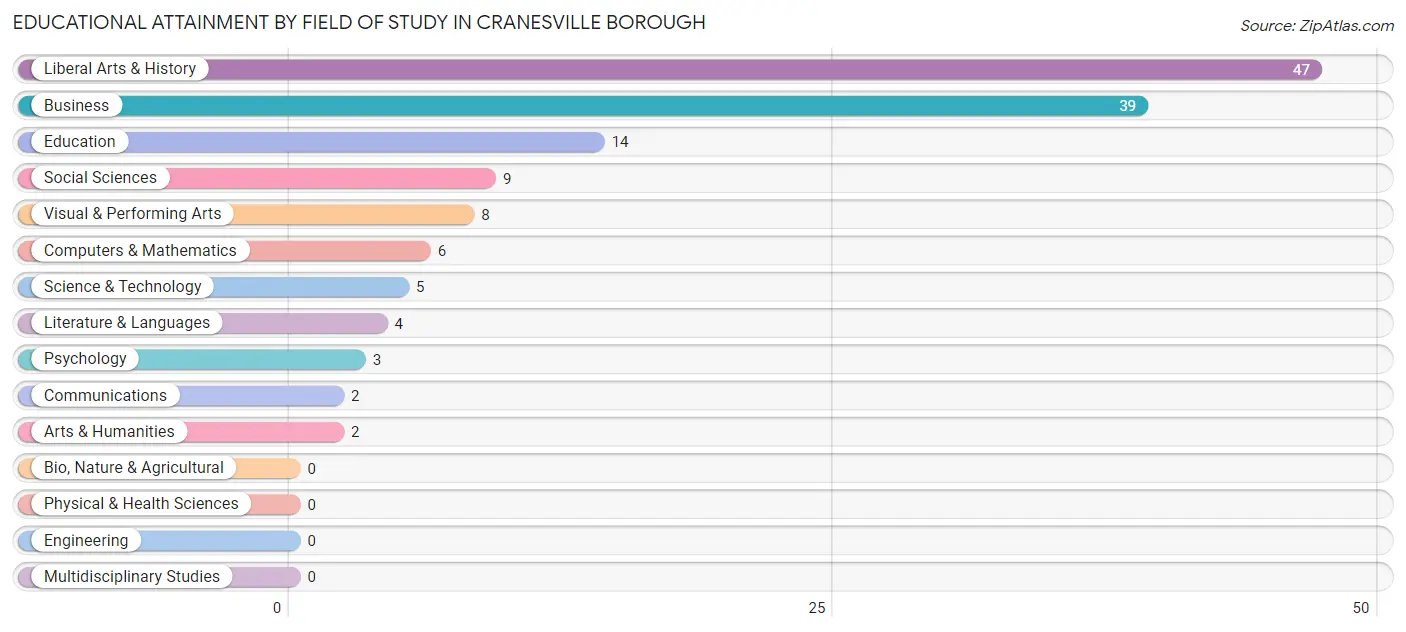 Educational Attainment by Field of Study in Cranesville borough