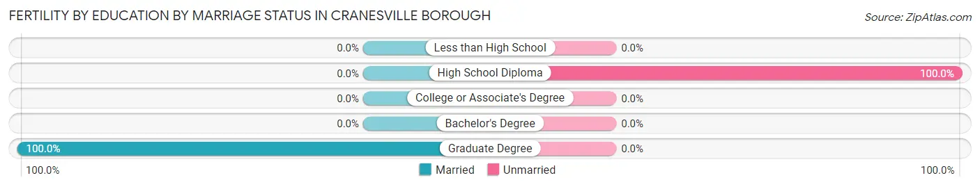 Female Fertility by Education by Marriage Status in Cranesville borough