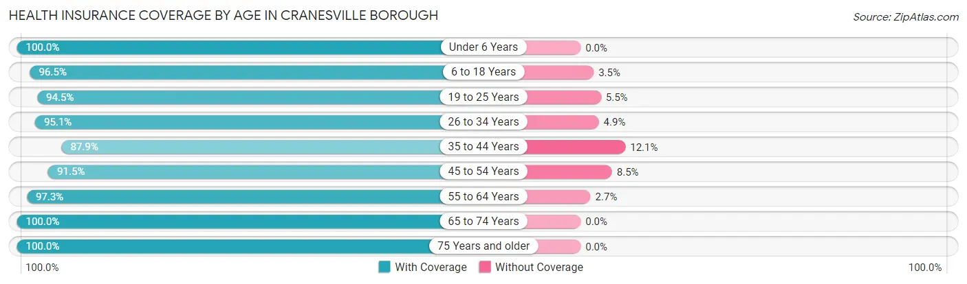 Health Insurance Coverage by Age in Cranesville borough
