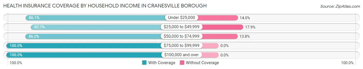 Health Insurance Coverage by Household Income in Cranesville borough