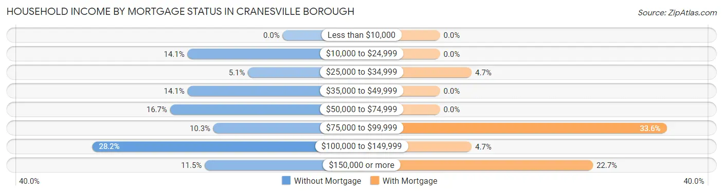 Household Income by Mortgage Status in Cranesville borough