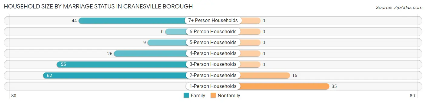 Household Size by Marriage Status in Cranesville borough