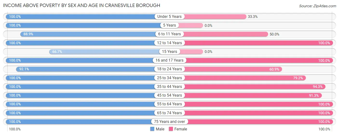 Income Above Poverty by Sex and Age in Cranesville borough