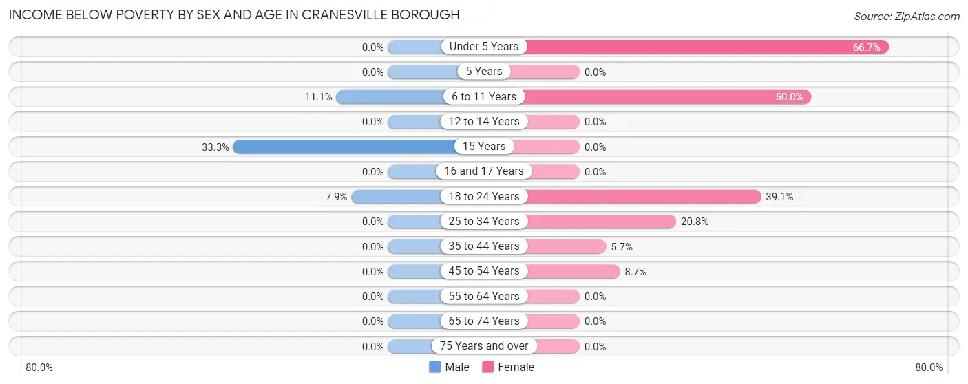 Income Below Poverty by Sex and Age in Cranesville borough